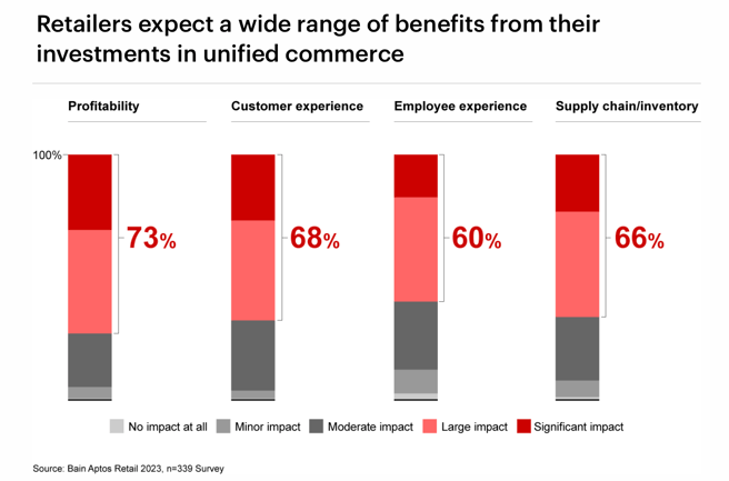 Benefits retailers expect from unified commerce