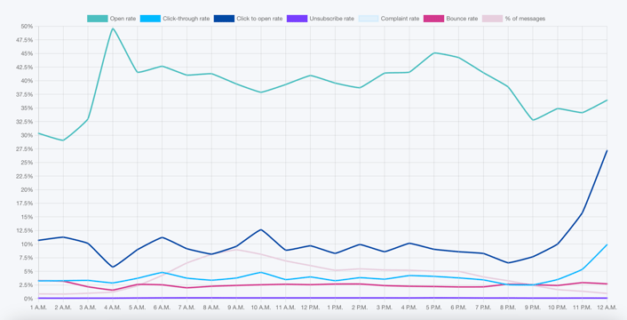 Best times to send email marketing campaigns