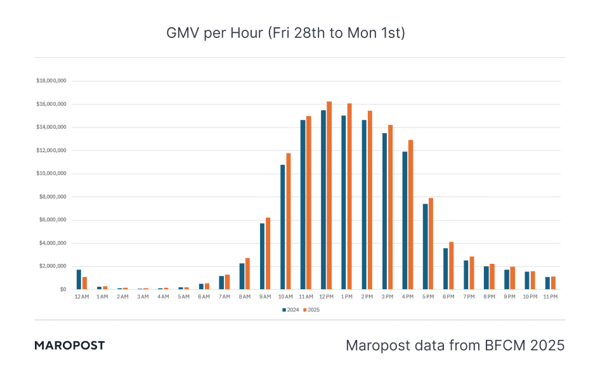 BFCM 2025 - GMV per hour