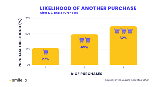 Likelihood-of-Another-Purchase